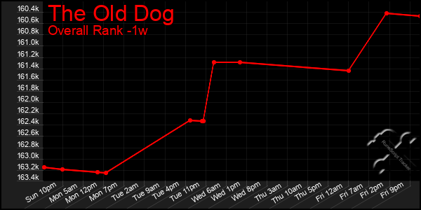 1 Week Graph of The Old Dog