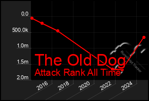 Total Graph of The Old Dog