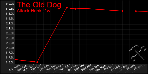 Last 7 Days Graph of The Old Dog