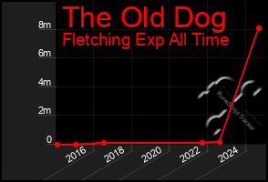 Total Graph of The Old Dog