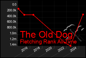 Total Graph of The Old Dog