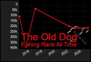 Total Graph of The Old Dog