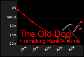 Total Graph of The Old Dog