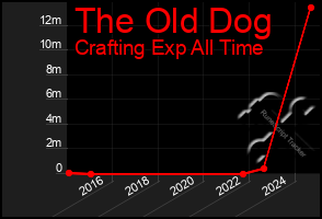 Total Graph of The Old Dog