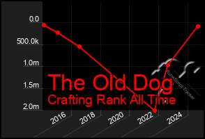 Total Graph of The Old Dog