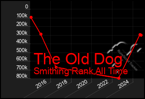 Total Graph of The Old Dog