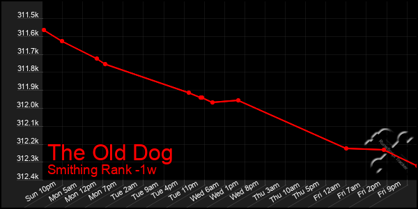 Last 7 Days Graph of The Old Dog