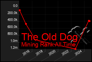 Total Graph of The Old Dog