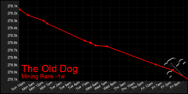 Last 7 Days Graph of The Old Dog