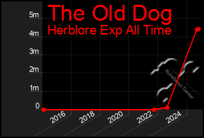 Total Graph of The Old Dog