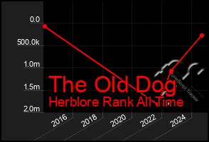 Total Graph of The Old Dog