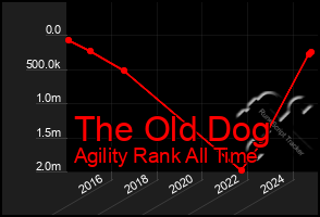 Total Graph of The Old Dog