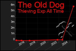 Total Graph of The Old Dog