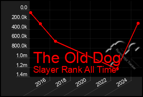 Total Graph of The Old Dog