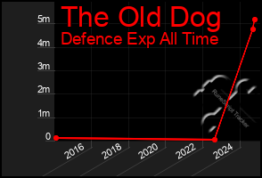 Total Graph of The Old Dog