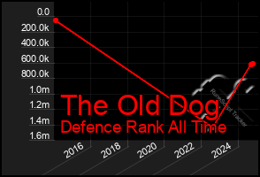 Total Graph of The Old Dog