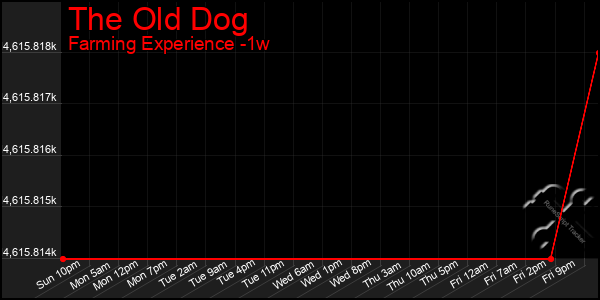 Last 7 Days Graph of The Old Dog