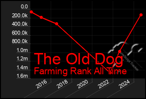 Total Graph of The Old Dog