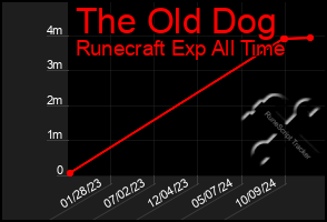 Total Graph of The Old Dog