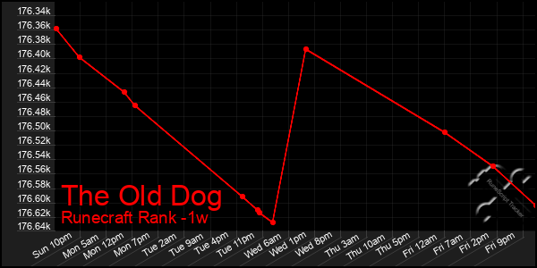 Last 7 Days Graph of The Old Dog