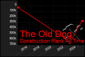 Total Graph of The Old Dog