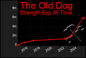 Total Graph of The Old Dog