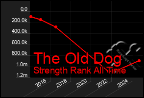 Total Graph of The Old Dog