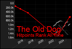 Total Graph of The Old Dog