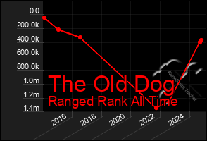 Total Graph of The Old Dog