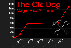 Total Graph of The Old Dog