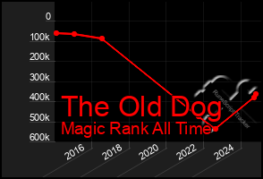 Total Graph of The Old Dog