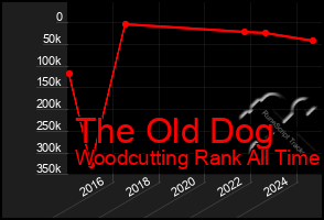 Total Graph of The Old Dog