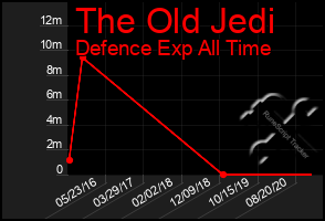 Total Graph of The Old Jedi