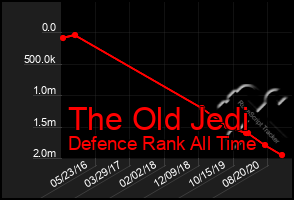 Total Graph of The Old Jedi