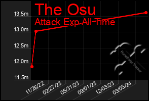 Total Graph of The Osu