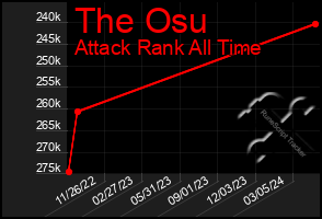 Total Graph of The Osu