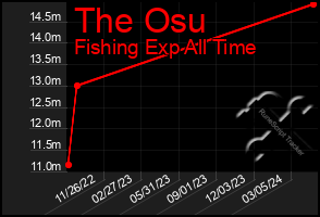 Total Graph of The Osu
