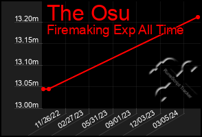 Total Graph of The Osu