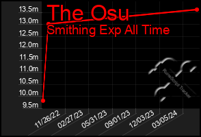 Total Graph of The Osu