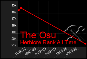 Total Graph of The Osu