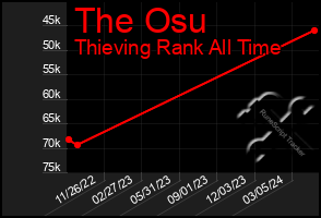 Total Graph of The Osu