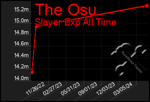 Total Graph of The Osu