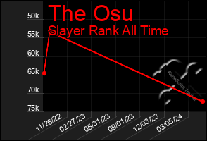 Total Graph of The Osu