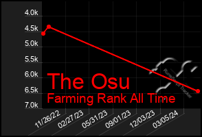 Total Graph of The Osu