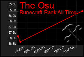 Total Graph of The Osu