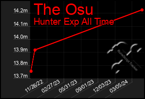Total Graph of The Osu