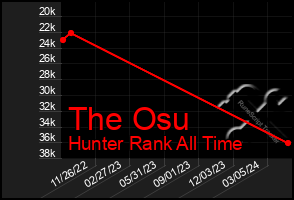 Total Graph of The Osu