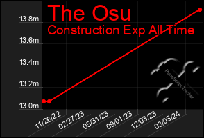 Total Graph of The Osu