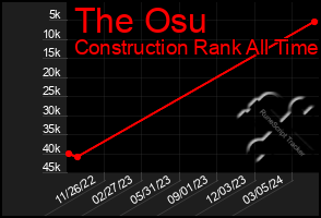 Total Graph of The Osu