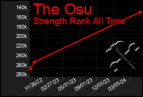 Total Graph of The Osu